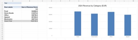Sales dashboard using fictional sample data